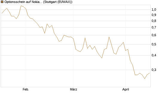 Optionsschein auf Nokia [Goldman Sachs Bank Europe SE] Chart
