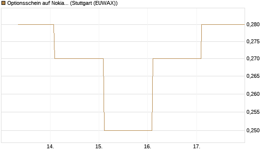 Optionsschein auf Nokia [Goldman Sachs Bank Europe SE] Chart