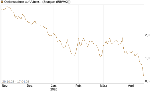 Optionsschein auf Albemarle [Goldman Sachs Bank Europe SE] Chart