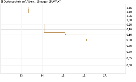 Optionsschein auf Albemarle [Goldman Sachs Bank Europe SE] Chart