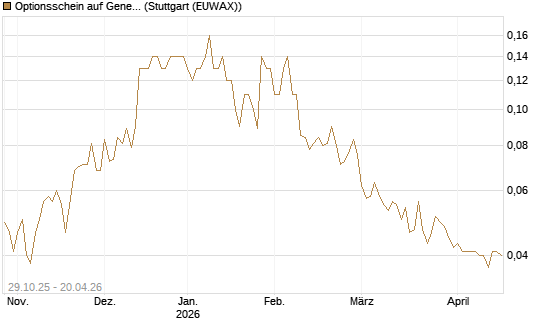 Optionsschein auf General Motors [Goldman Sachs Bank Europe SE] Chart