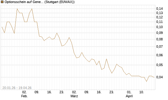 Optionsschein auf General Motors [Goldman Sachs Bank Europe SE] Chart