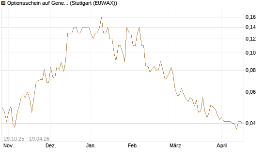 Optionsschein auf General Motors [Goldman Sachs Bank Europe SE] Chart