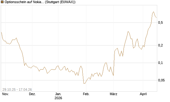 Optionsschein auf Nokia [Goldman Sachs Bank Europe SE] Chart