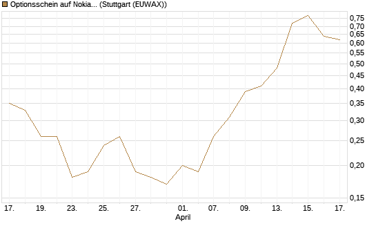 Optionsschein auf Nokia [Goldman Sachs Bank Europe SE] Chart