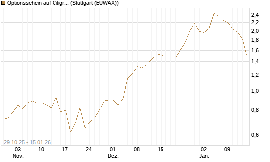 Optionsschein auf Citigroup [Goldman Sachs Bank Europe SE] Chart