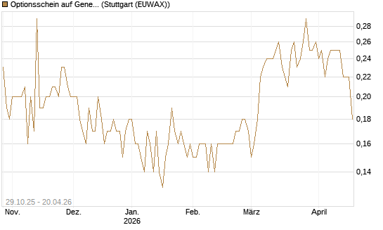 Optionsschein auf General Dynamics [Goldman Sachs Bank Europe SE] Chart