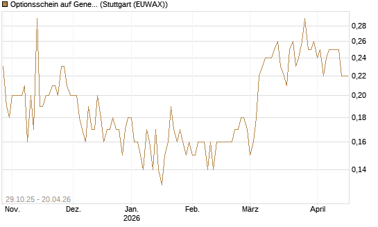 Optionsschein auf General Dynamics [Goldman Sachs Bank Europe SE] Chart
