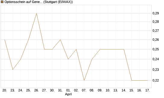 Optionsschein auf General Dynamics [Goldman Sachs Bank Europe SE] Chart