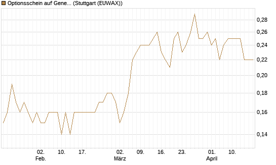 Optionsschein auf General Dynamics [Goldman Sachs Bank Europe SE] Chart