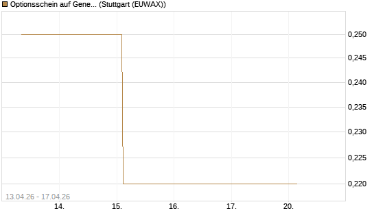 Optionsschein auf General Dynamics [Goldman Sachs Bank Europe SE] Chart