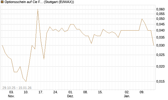 Optionsschein auf Cie Financiere Richemont [Goldman Sachs Bank Europe SE] Chart