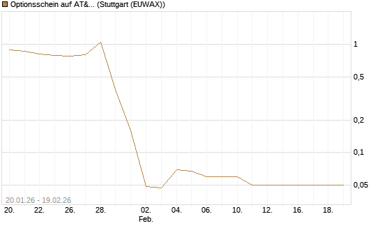 Optionsschein auf AT&T [Goldman Sachs Bank Europe SE] Chart