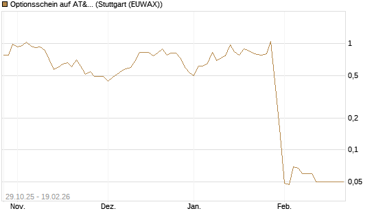 Optionsschein auf AT&T [Goldman Sachs Bank Europe SE] Chart