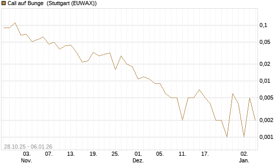 Call auf Bunge [J.P. Morgan Structured Products B.V.] Chart