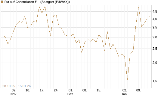 Put auf Constellation Energy [J.P. Morgan Structured Products B.V.] Chart