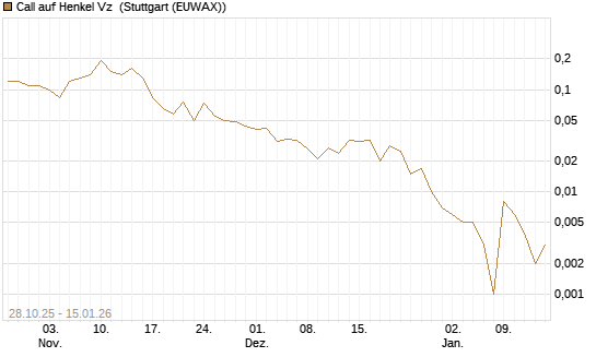 Call auf Henkel Vz [J.P. Morgan Structured Products B.V.] Chart