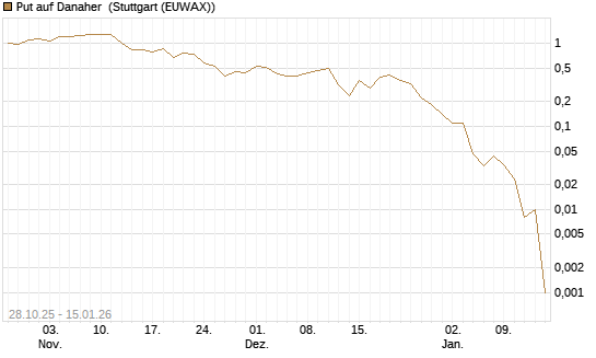 Put auf Danaher [J.P. Morgan Structured Products B.V.] Chart
