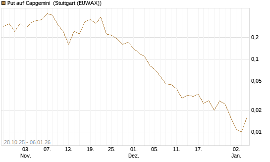Put auf Capgemini [J.P. Morgan Structured Products B.V.] Chart