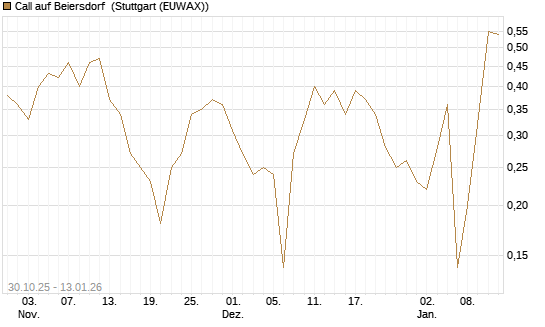 Call auf Beiersdorf [UniCredit Bank GmbH] Chart