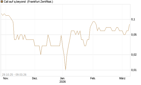 Call auf q.beyond [DZ BANK AG] Chart