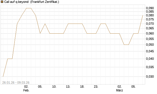Call auf q.beyond [DZ BANK AG] Chart