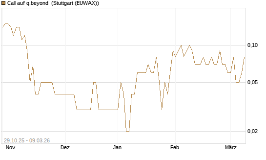 Call auf q.beyond [DZ BANK AG] Chart