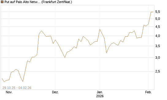 Put auf Palo Alto Networks [DZ BANK AG] Chart