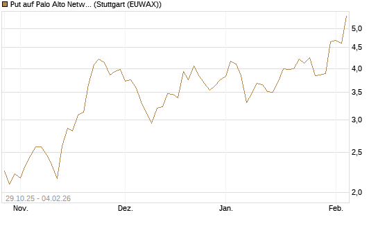 Put auf Palo Alto Networks [DZ BANK AG] Chart