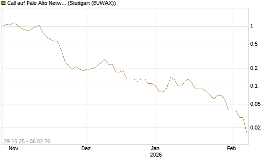 Call auf Palo Alto Networks [DZ BANK AG] Chart