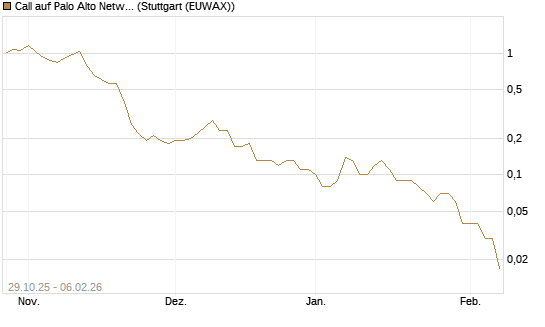 Call auf Palo Alto Networks [DZ BANK AG] Chart