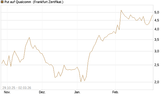 Put auf Qualcomm [DZ BANK AG] Chart