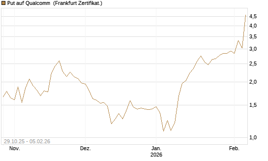 Put auf Qualcomm [DZ BANK AG] Chart