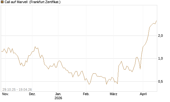 Call auf Marvell [HSBC Trinkaus & Burkhardt GmbH] Chart