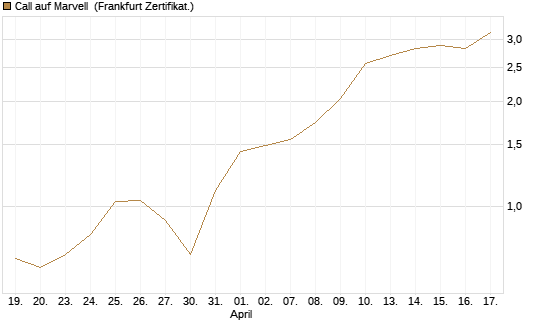 Call auf Marvell [HSBC Trinkaus & Burkhardt GmbH] Chart