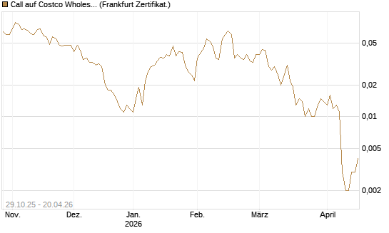 Call auf Costco Wholesale [HSBC Trinkaus & Burkhardt GmbH] Chart