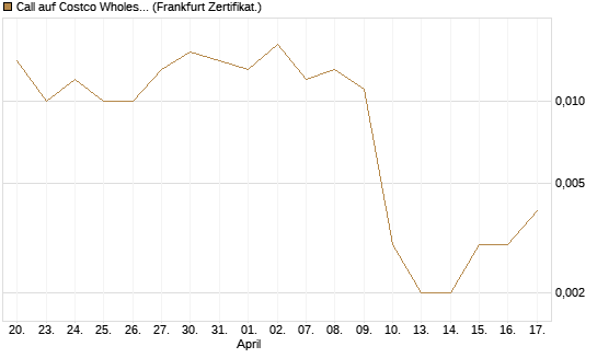Call auf Costco Wholesale [HSBC Trinkaus & Burkhardt GmbH] Chart
