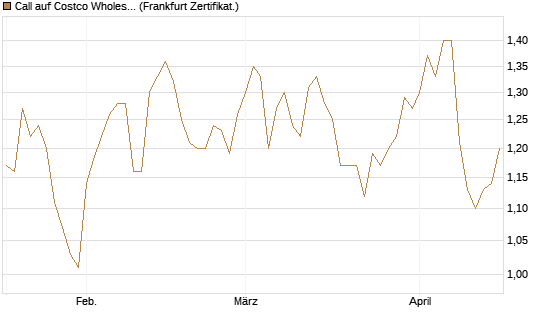 Call auf Costco Wholesale [HSBC Trinkaus & Burkhardt GmbH] Chart