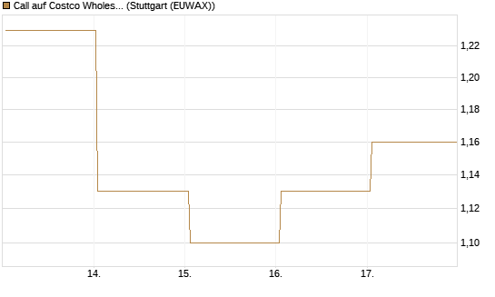 Call auf Costco Wholesale [HSBC Trinkaus & Burkhardt GmbH] Chart