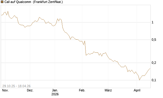 Call auf Qualcomm [DZ BANK AG] Chart