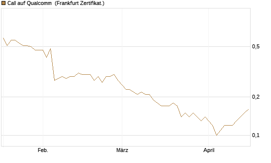 Call auf Qualcomm [DZ BANK AG] Chart