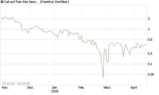 Call auf Palo Alto Networks [UBS AG (London)] Chart