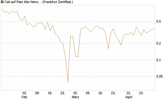 Call auf Palo Alto Networks [UBS AG (London)] Chart