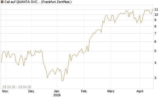 Call auf QUANTA SVCS      Chart