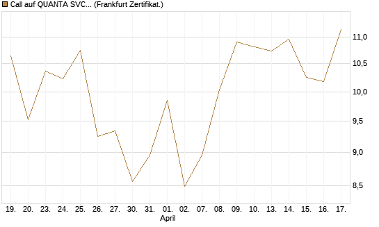 Call auf QUANTA SVCS      Chart