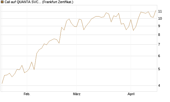 Call auf QUANTA SVCS      Chart