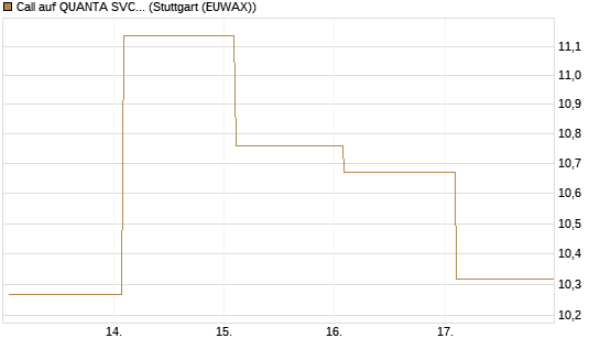Call auf QUANTA SVCS      Chart