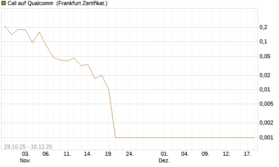 Call auf Qualcomm [UBS AG (London)] Chart