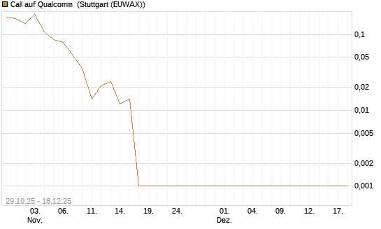 Call auf Qualcomm [UBS AG (London)] Chart