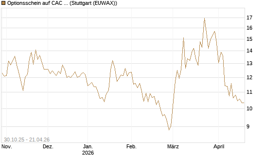 Optionsschein auf CAC 40 ER [Goldman Sachs Bank Europe SE] Chart